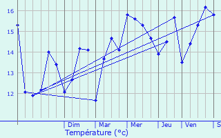 Graphique des tempratures prvues pour Beuzec-Cap-Sizun