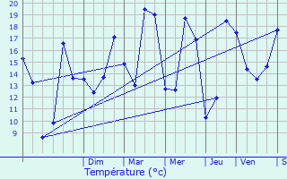 Graphique des tempratures prvues pour Autry-le-Chtel