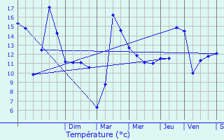 Graphique des tempratures prvues pour Florennes