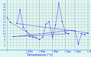 Graphique des tempratures prvues pour Les Planches-en-Montagne