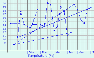 Graphique des tempratures prvues pour Tour-en-Sologne