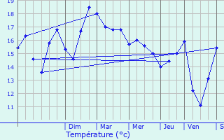 Graphique des tempratures prvues pour Quiberon