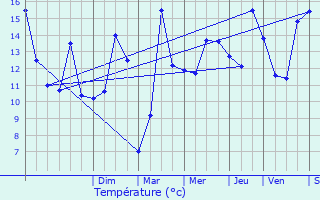 Graphique des tempratures prvues pour Selles