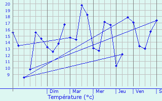 Graphique des tempratures prvues pour Chne-Arnoult