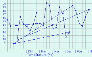 Graphique des tempratures prvues pour Sully-sur-Loire