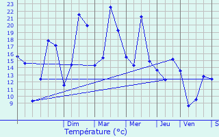 Graphique des tempratures prvues pour Saint-Martin-du-Mont