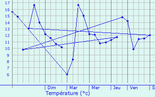 Graphique des tempratures prvues pour Ciney