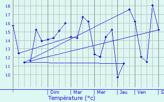 Graphique des tempratures prvues pour Mathieu