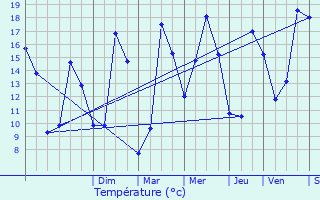 Graphique des tempratures prvues pour Liffr