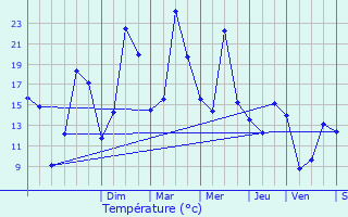 Graphique des tempratures prvues pour Commarin