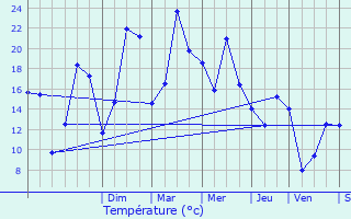 Graphique des tempratures prvues pour Rochefort