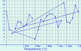 Graphique des tempratures prvues pour Tonqudec