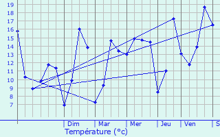 Graphique des tempratures prvues pour Le Gouray