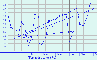 Graphique des tempratures prvues pour Bubry