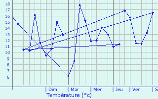 Graphique des tempratures prvues pour Dville-ls-Rouen