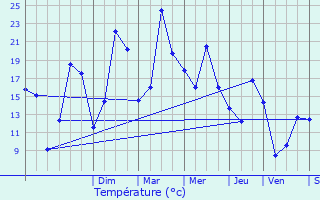 Graphique des tempratures prvues pour Noidan