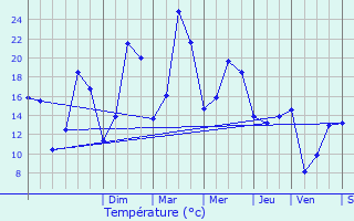 Graphique des tempratures prvues pour Pleuvezain