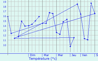 Graphique des tempratures prvues pour Caen