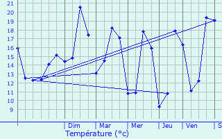 Graphique des tempratures prvues pour Cruguel