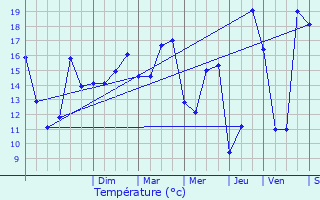 Graphique des tempratures prvues pour Argences