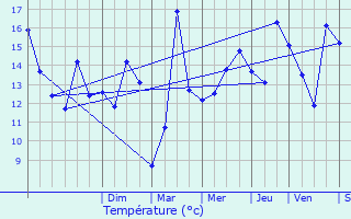 Graphique des tempratures prvues pour Bergues