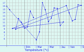 Graphique des tempratures prvues pour Falaise