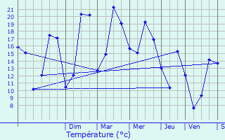 Graphique des tempratures prvues pour Chamblac