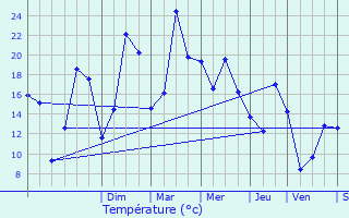 Graphique des tempratures prvues pour Nan-sous-Thil