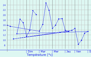 Graphique des tempratures prvues pour Chef-Haut