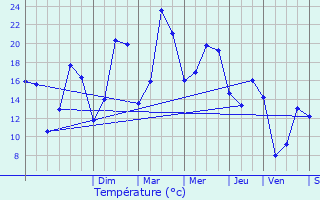 Graphique des tempratures prvues pour Chonville-Malaumont