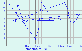 Graphique des tempratures prvues pour Waziers