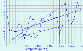 Graphique des tempratures prvues pour La Maugon