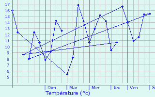 Graphique des tempratures prvues pour La Rocque