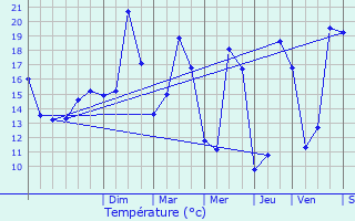 Graphique des tempratures prvues pour Pluherlin