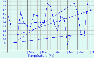 Graphique des tempratures prvues pour L