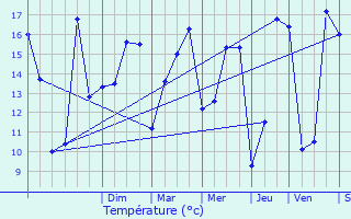 Graphique des tempratures prvues pour Gannes