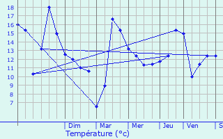 Graphique des tempratures prvues pour Burdinne