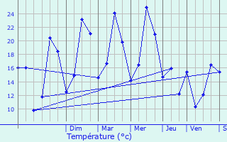 Graphique des tempratures prvues pour Jaillans