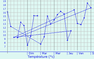 Graphique des tempratures prvues pour Plumliau