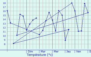 Graphique des tempratures prvues pour Morgny-en-Thirache