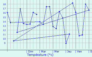Graphique des tempratures prvues pour Heudreville-sur-Eure