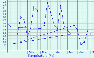 Graphique des tempratures prvues pour Pasques