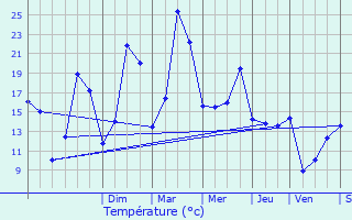 Graphique des tempratures prvues pour Dompaire