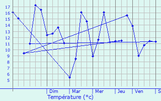 Graphique des tempratures prvues pour Diekirch