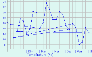 Graphique des tempratures prvues pour Naives-Rosires