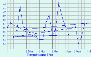 Graphique des tempratures prvues pour Sciez