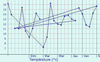 Graphique des tempratures prvues pour Marenla