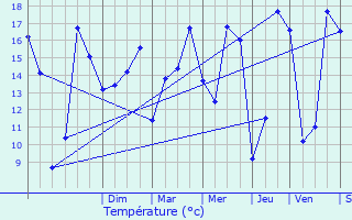 Graphique des tempratures prvues pour Bourguignon-sous-Montbavin