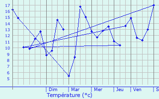 Graphique des tempratures prvues pour Brezolles