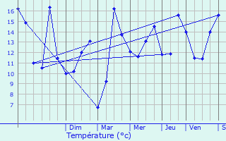 Graphique des tempratures prvues pour Flers